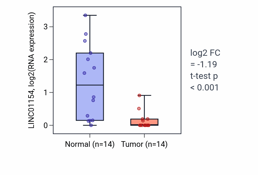 Tumor-vs-normal expression box plot for LINC01154 in BLCA.