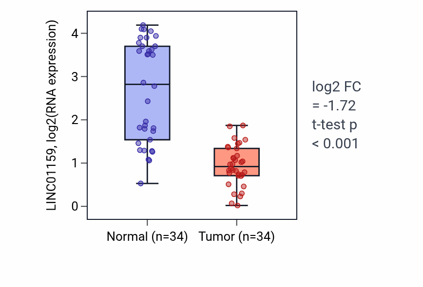 Tumor-vs-normal expression box plot for LINC01159 in KIRC.