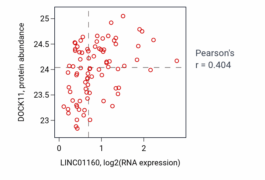 Per-sample scatter of LINC01160 vs DOCK11 in OV (Pearson r = 0.40).