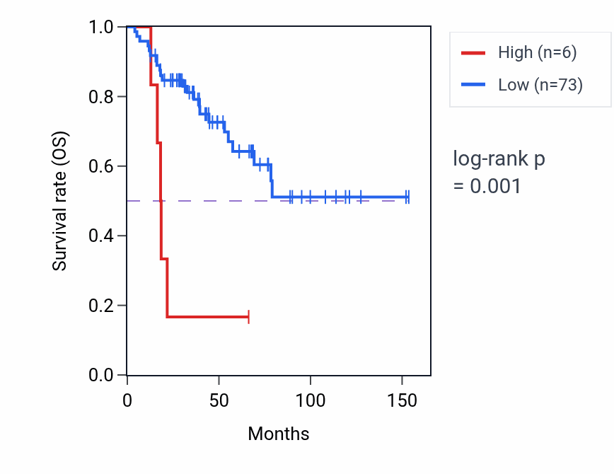 Kaplan&ndash;Meier survival curve for LINC01162 RNA expression in ACC: high vs low expression groups.