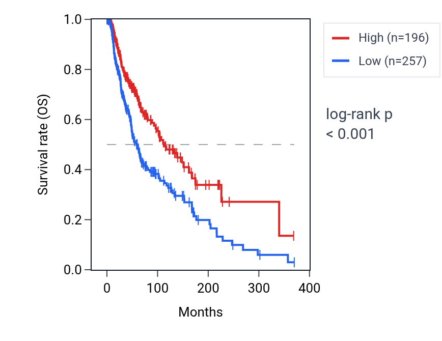 Kaplan&ndash;Meier survival curve for LINC01163 RNA expression in SKCM: high vs low expression groups.