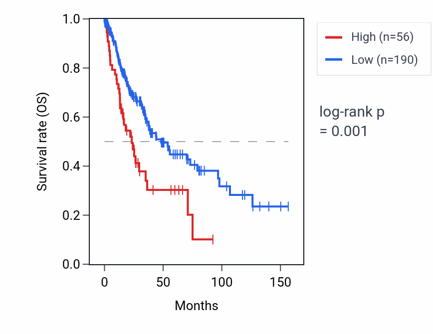 Kaplan&ndash;Meier survival curve for LINC01164 RNA expression in LUSC: high vs low expression groups.