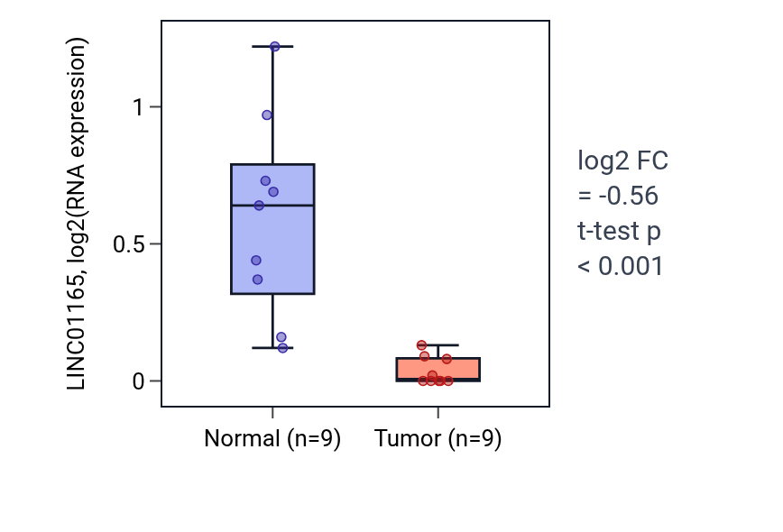 Tumor-vs-normal expression box plot for LINC01165 in LUAD.