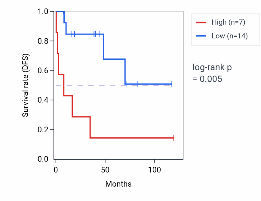 Kaplan&ndash;Meier survival curve for LINC01166 RNA expression in LUSC: high vs low expression groups.