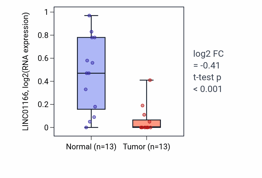 Tumor-vs-normal expression box plot for LINC01166 in LUAD.