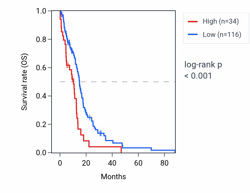 Kaplan&ndash;Meier survival curve for LINC01167 RNA expression in GBM: high vs low expression groups.