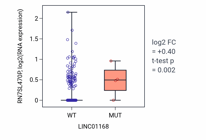 Box plot of RN7SL470P in LINC01168-low vs LINC01168-high samples in UCEC.