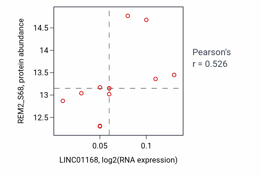 Per-sample scatter of LINC01168 vs REM2_S68 in HNSC (Pearson r = 0.53).