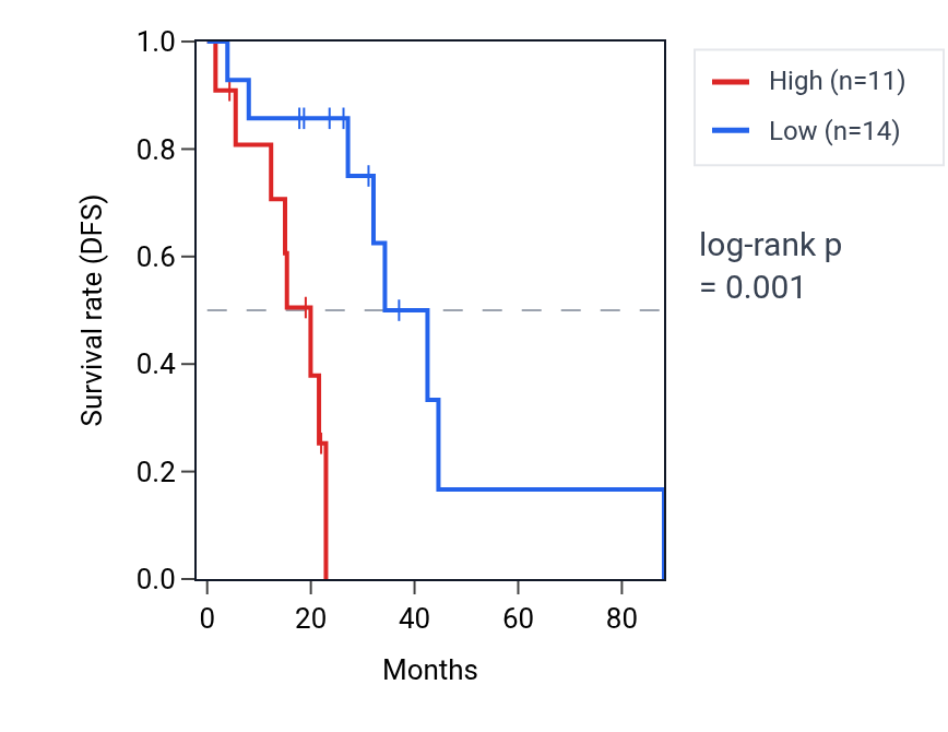 Kaplan&ndash;Meier survival curve for LINC01168 RNA expression in LUAD: high vs low expression groups.