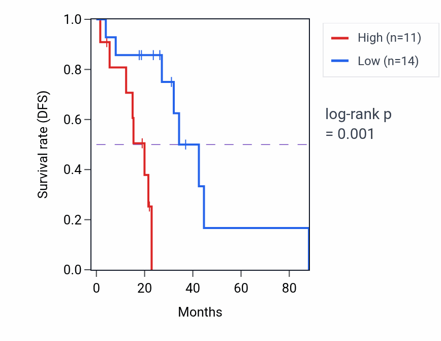 Kaplan&ndash;Meier survival curve for LINC01168 RNA-high vs -low samples in LUAD.