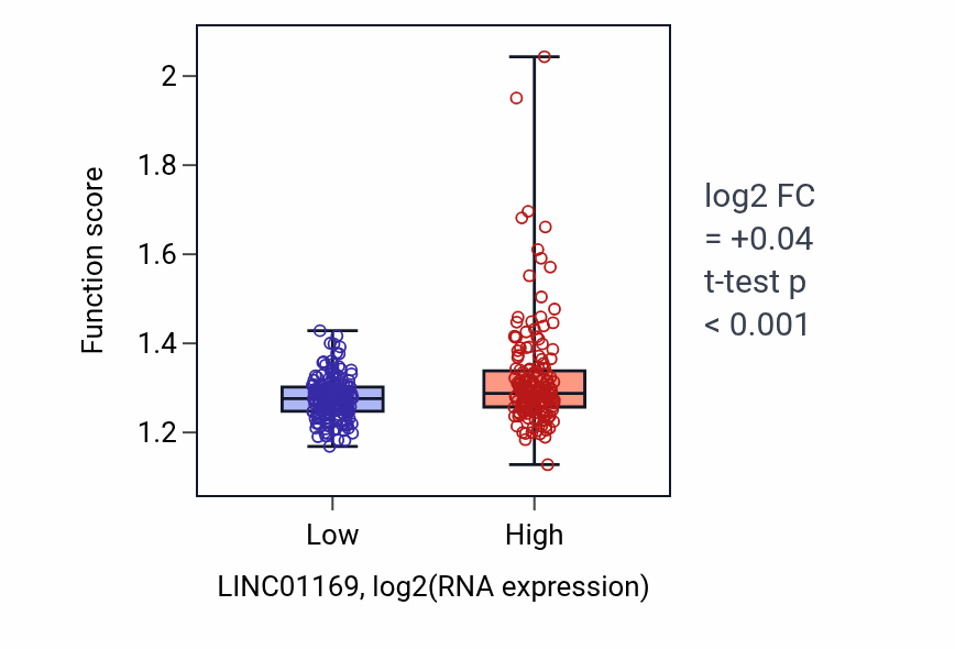 Box plot of Mitochondrial gene expression in LINC01169-low vs LINC01169-high samples in STAD.