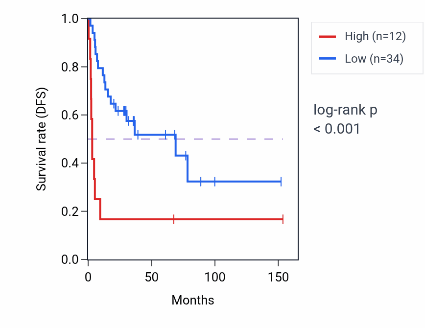 Kaplan&ndash;Meier survival curve for LINC01169 RNA expression in ACC: high vs low expression groups.