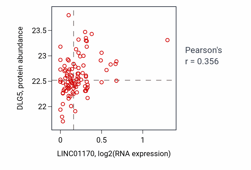 Per-sample scatter of LINC01170 vs DLG5 in CCRCC (Pearson r = 0.36).