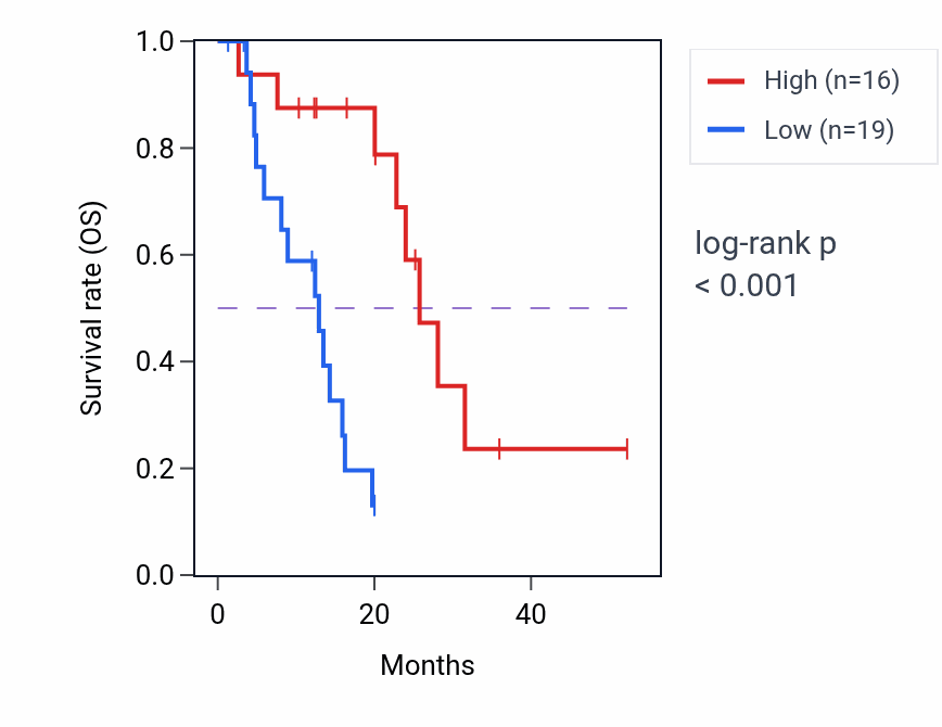 Kaplan&ndash;Meier survival curve for LINC01170 RNA expression in ESCA: high vs low expression groups.