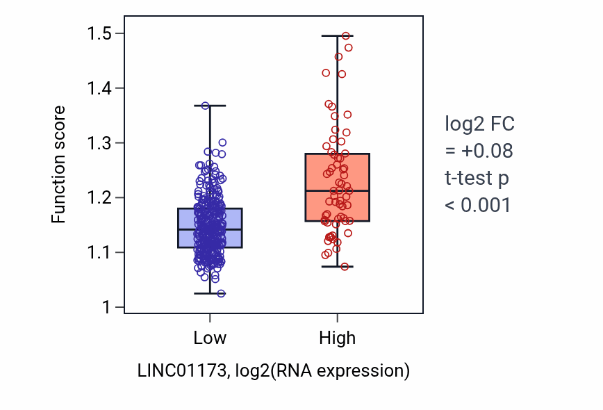 Box plot of Regulation of cellular senescence in LINC01173-low vs LINC01173-high samples in STAD.