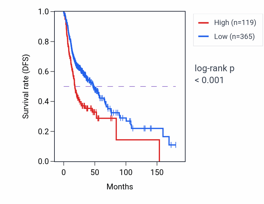 Kaplan&ndash;Meier survival curve for LINC01173 RNA-high vs -low samples in HNSC.