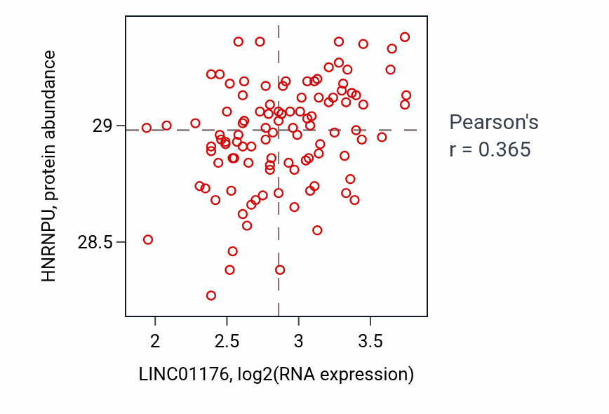 Per-sample scatter of LINC01176 vs HNRNPU in PDAC (Pearson r = 0.36).