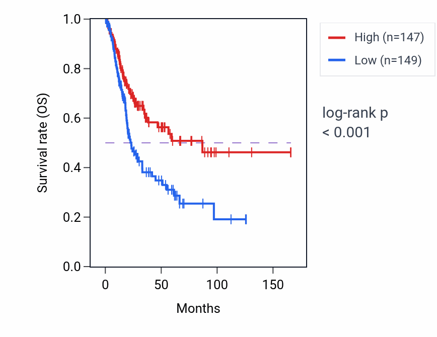 Kaplan&ndash;Meier survival curve for LINC01176 RNA-high vs -low samples in BLCA.