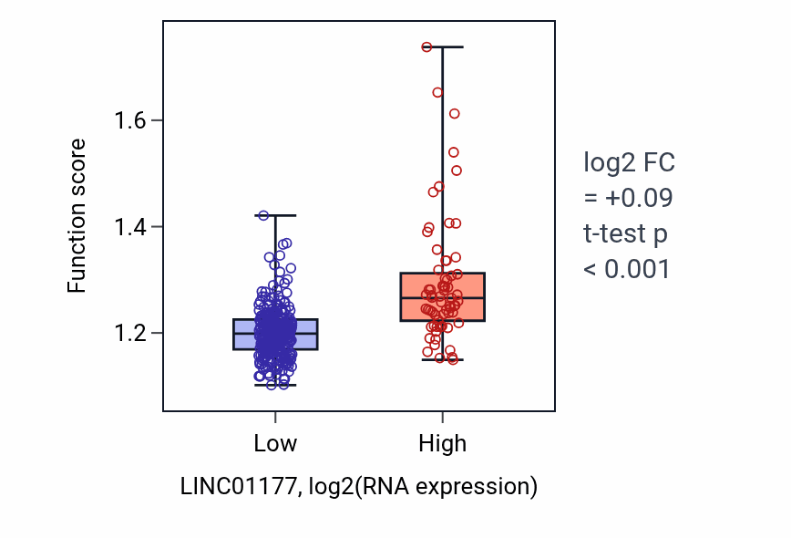 Box plot of Phospholipid biosynthetic process in LINC01177-low vs LINC01177-high samples in STAD.