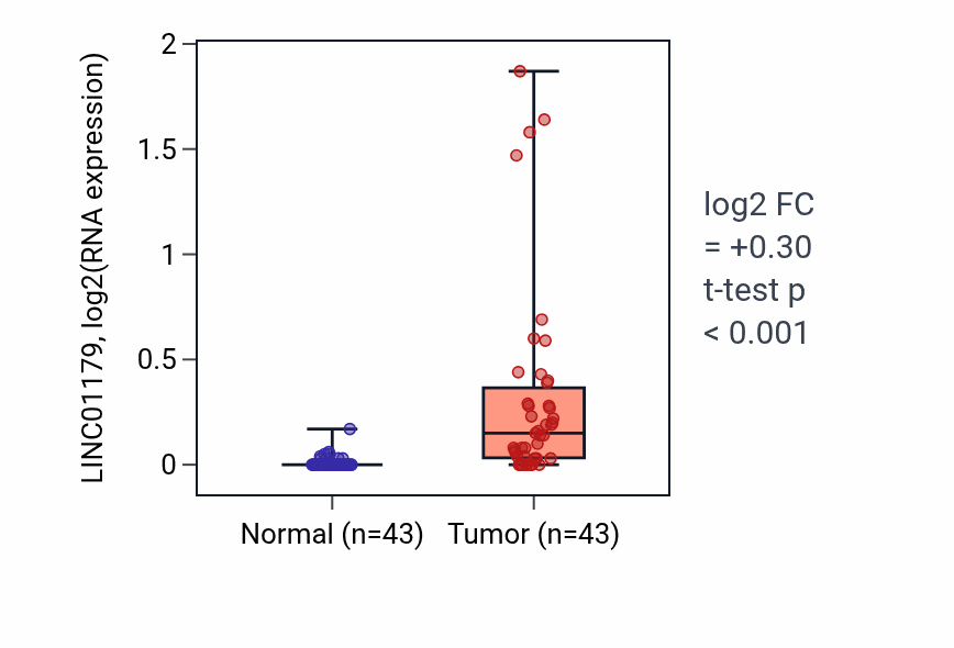 Tumor-vs-normal expression box plot for LINC01179 RNA in HNSC.