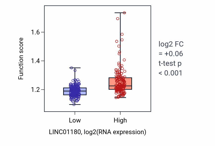Box plot of Positive regulation of DNA repair in LINC01180-low vs LINC01180-high samples in STAD.