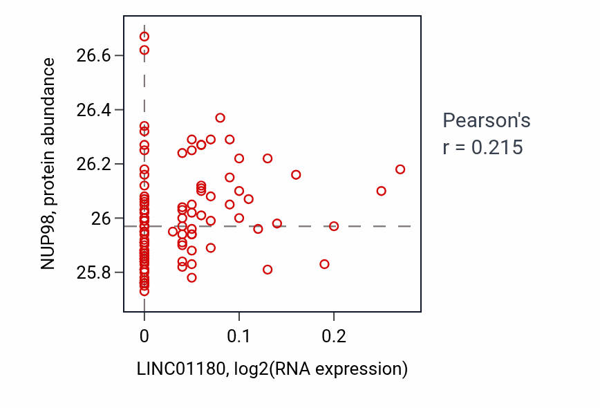 Per-sample scatter of LINC01180 vs NUP98 in LSCC (Pearson r = 0.21).