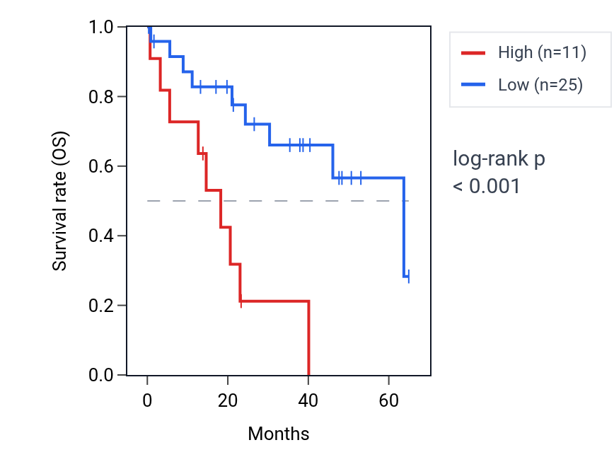 Kaplan&ndash;Meier survival curve for LINC01180 RNA expression in CHOL: high vs low expression groups.