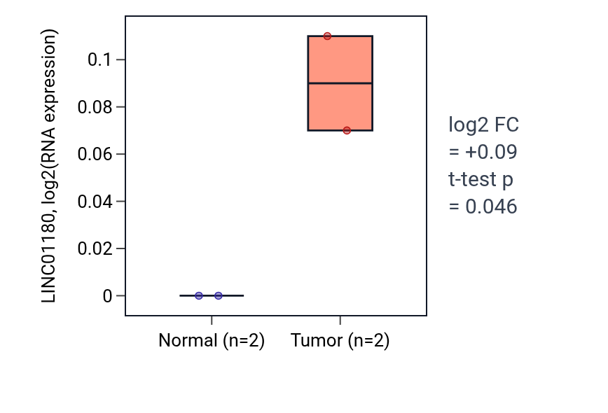 Tumor-vs-normal expression box plot for LINC01180 in LUAD.
