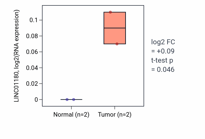 Tumor-vs-normal expression box plot for LINC01180 RNA in LUAD.