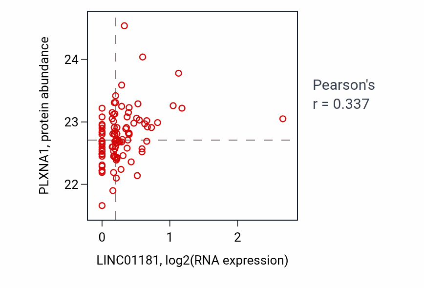 Per-sample scatter of LINC01181 vs PLXNA1 in PDAC (Pearson r = 0.34).