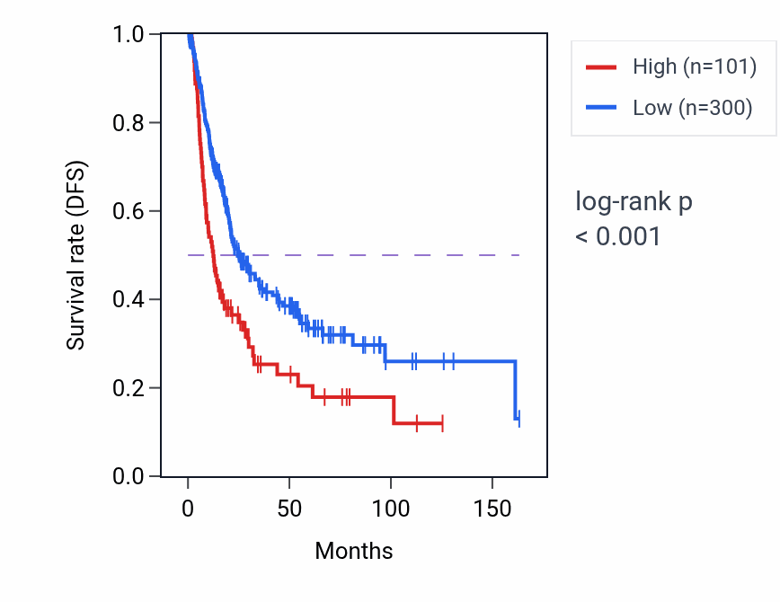 Kaplan&ndash;Meier survival curve for LINC01181 RNA-high vs -low samples in BLCA.