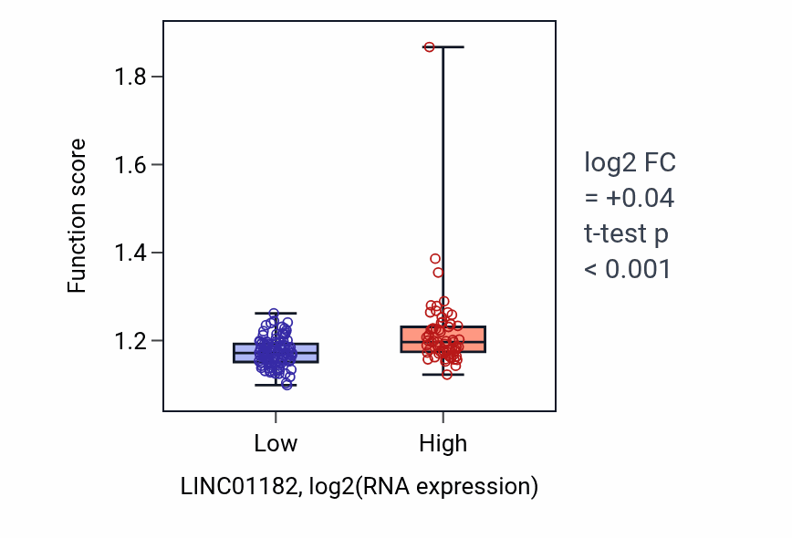 Box plot of Microtubule-based transport in LINC01182-low vs LINC01182-high samples in ESCA.