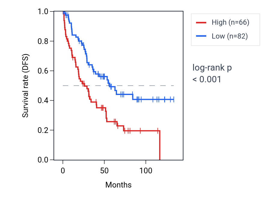 Kaplan&ndash;Meier survival curve for LINC01182 RNA expression in KIRC: high vs low expression groups.