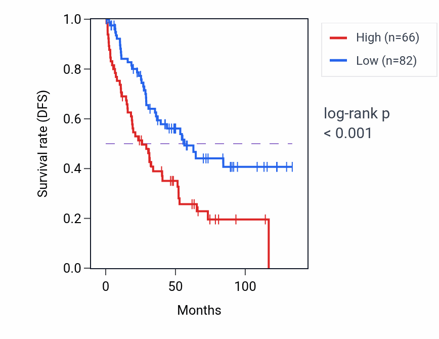 Kaplan&ndash;Meier survival curve for LINC01182 RNA-high vs -low samples in KIRC.