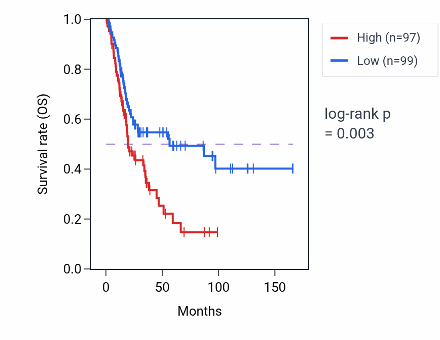 Kaplan&ndash;Meier survival curve for LINC01184 RNA expression in BLCA: high vs low expression groups.
