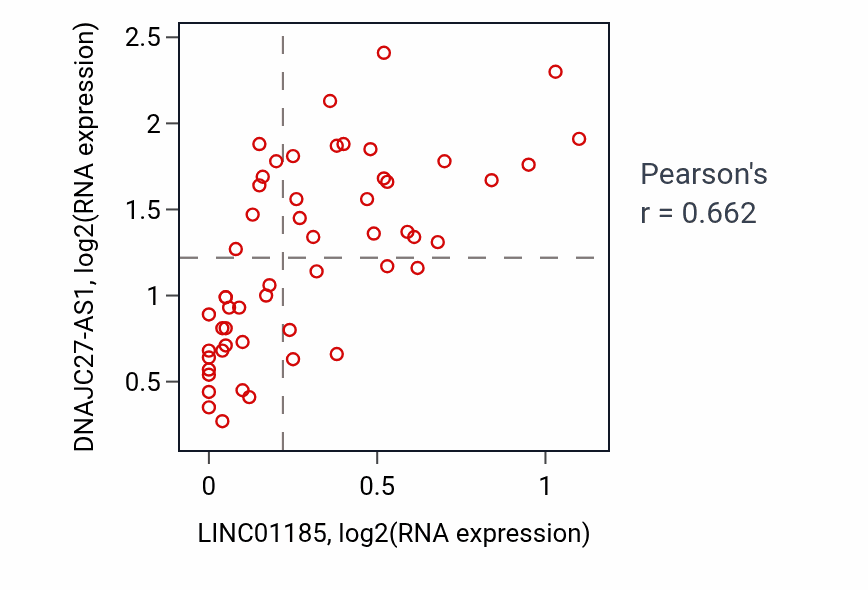 Per-sample scatter of LINC01185 vs DNAJC27-AS1 in UCS (Pearson r = 0.66).