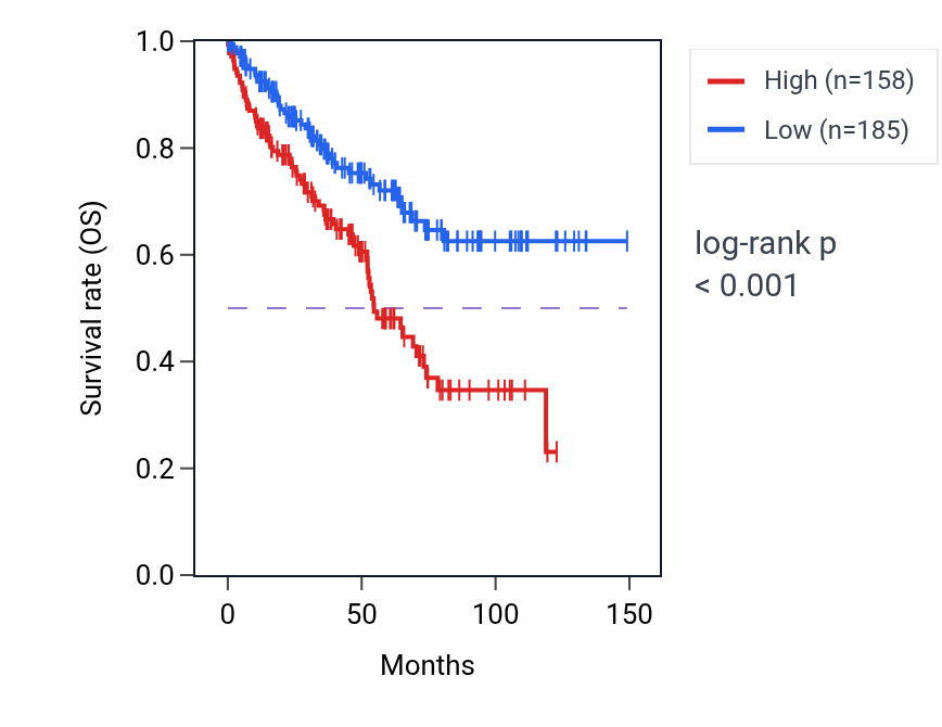 Kaplan&ndash;Meier survival curve for LINC01185 RNA-high vs -low samples in KIRC.