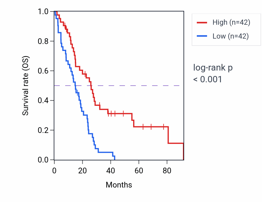 Kaplan&ndash;Meier survival curve for LINC01186 RNA expression in MESO: high vs low expression groups.
