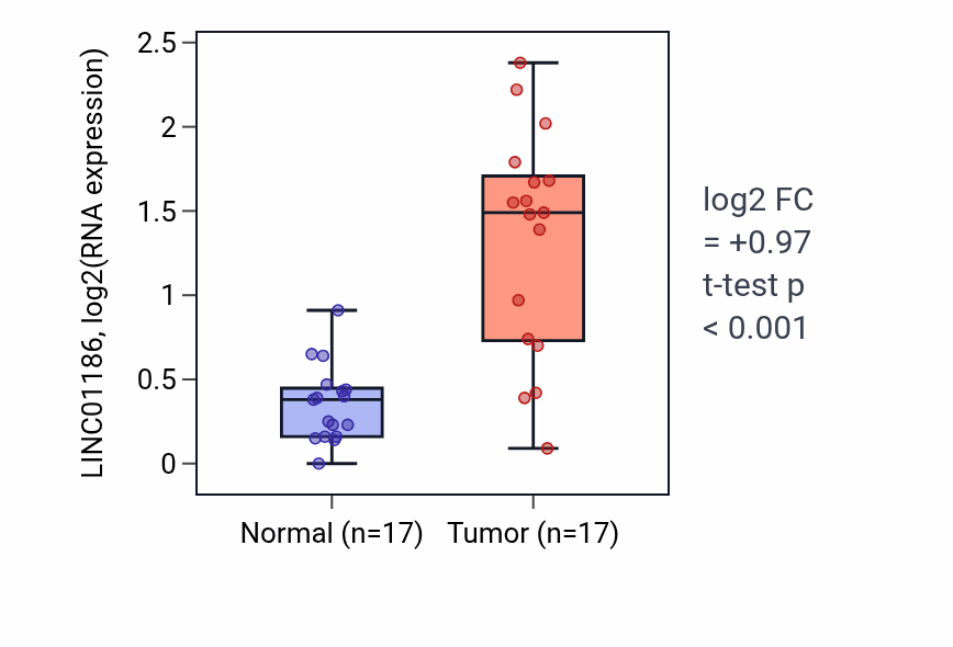 Tumor-vs-normal expression box plot for LINC01186 in COAD.