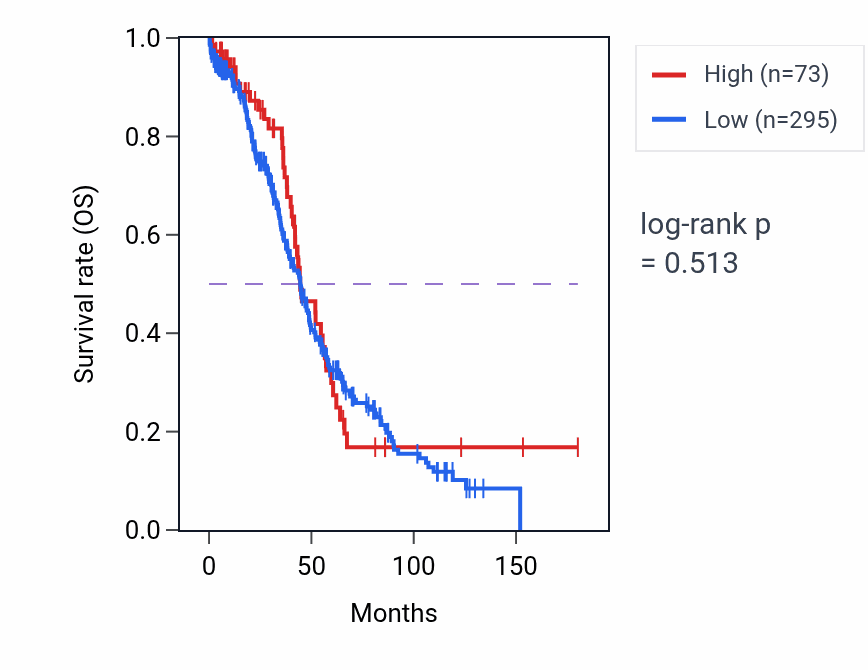 Kaplan&ndash;Meier survival curve for LINC01187 RNA expression in OV: high vs low expression groups.