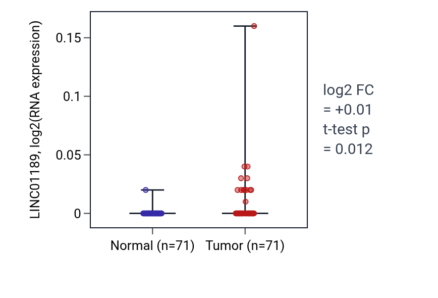 Tumor-vs-normal expression box plot for LINC01189 in KIRC.
