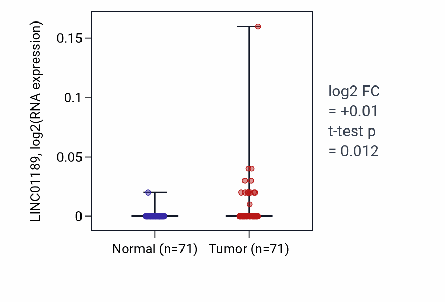 Tumor-vs-normal expression box plot for LINC01189 RNA in KIRC.
