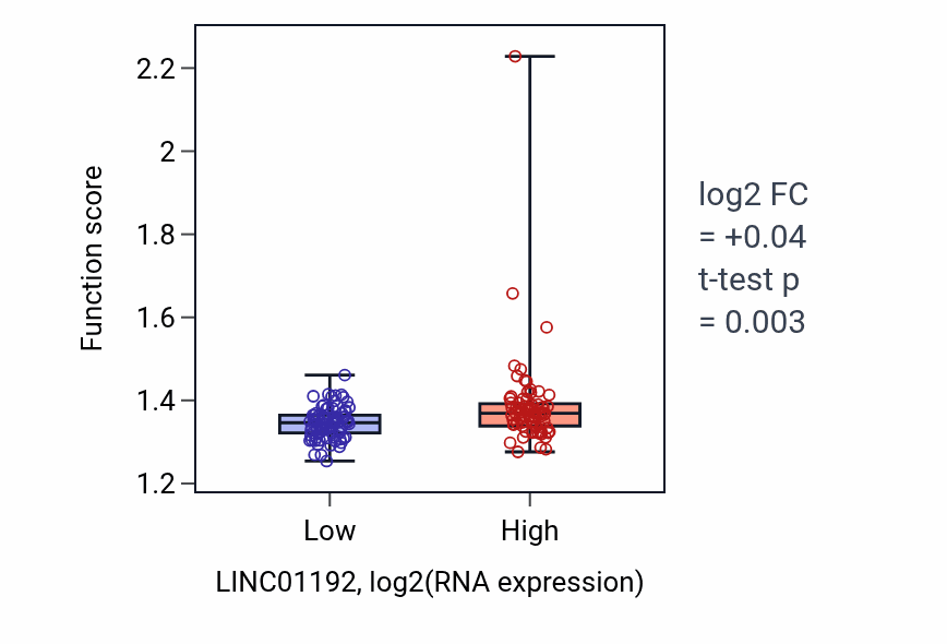 Box plot of Cellular respiration in LINC01192-low vs LINC01192-high samples in ESCA.