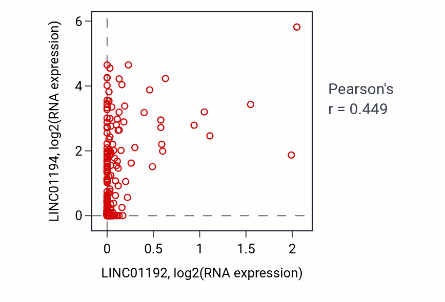 Per-sample scatter of LINC01192 vs LINC01194 in LUAD (Pearson r = 0.45).