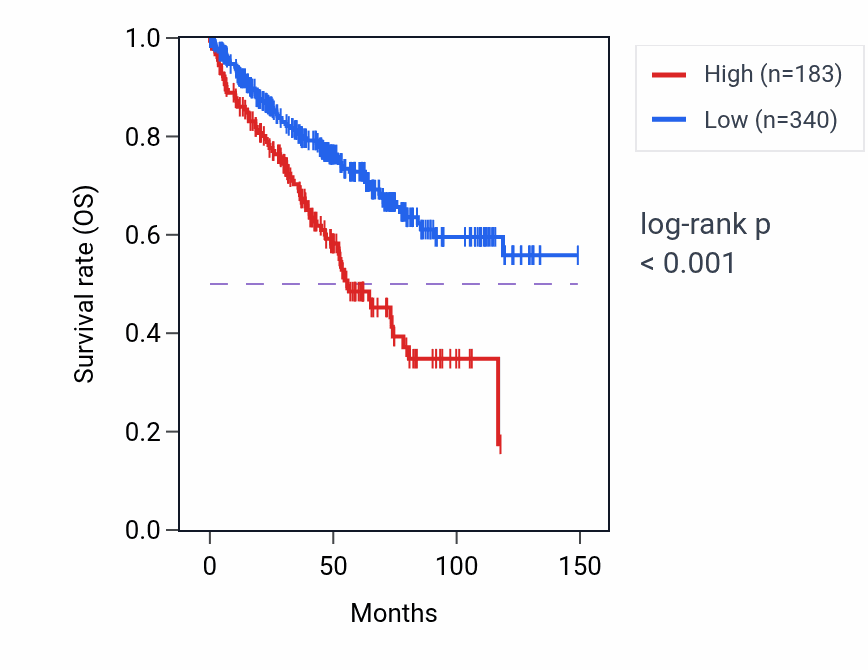 Kaplan&ndash;Meier survival curve for LINC01192 RNA expression in KIRC: high vs low expression groups.