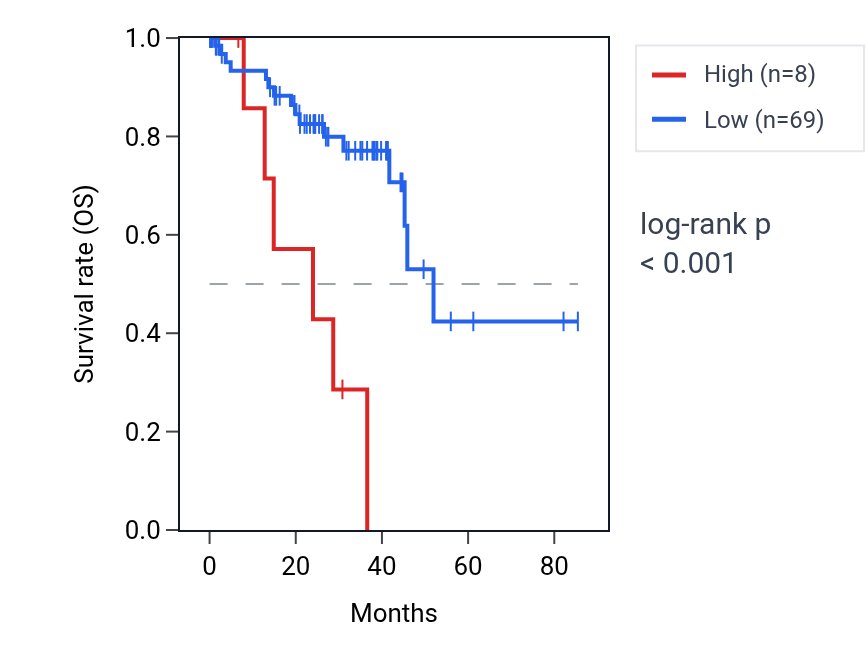 Kaplan&ndash;Meier survival curve for LINC01193 RNA expression in UVM: high vs low expression groups.