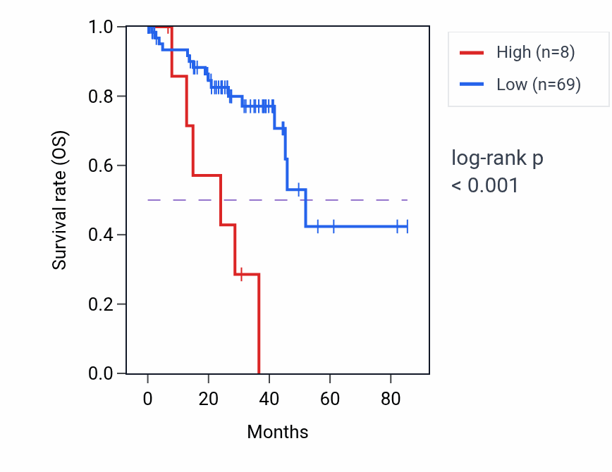 Kaplan&ndash;Meier survival curve for LINC01193 RNA-high vs -low samples in UVM.