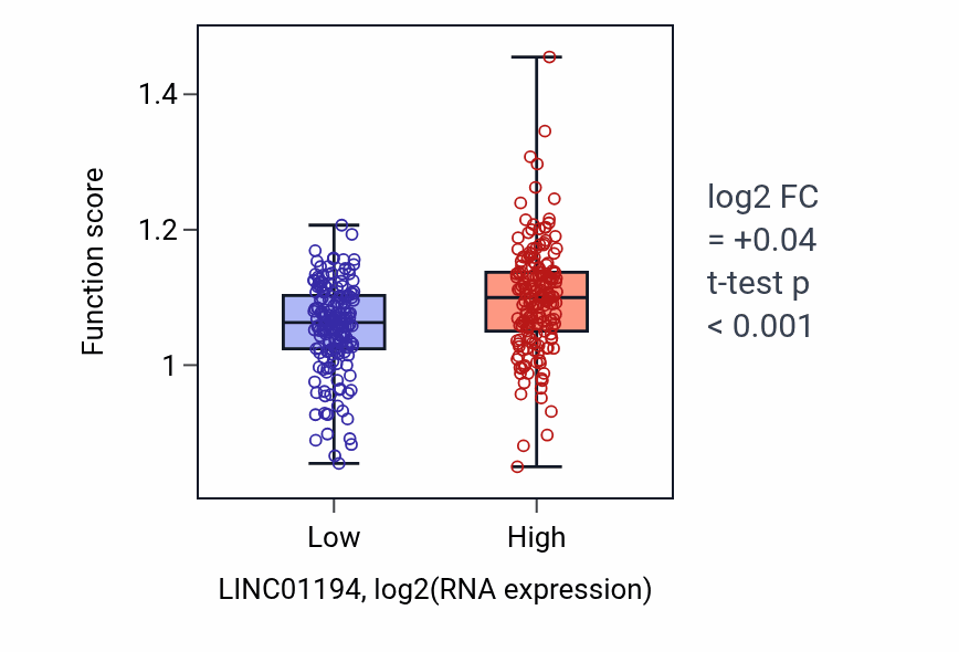 Box plot of Chromosome separation in LINC01194-low vs LINC01194-high samples in STAD.