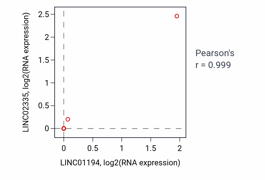Per-sample scatter of LINC01194 vs LINC02335 in CHOL (Pearson r = 1.00).