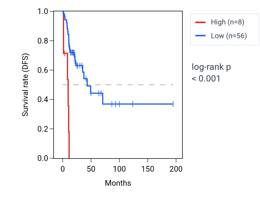 Kaplan&ndash;Meier survival curve for LINC01194 RNA expression in KIRP: high vs low expression groups.